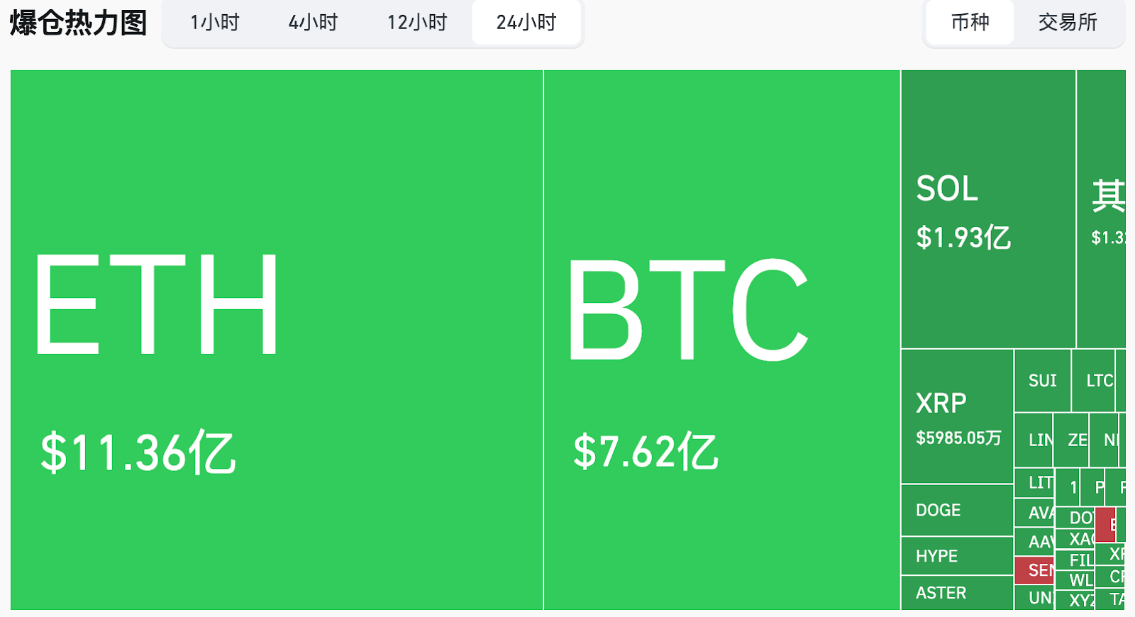 突发！加密市场25亿美元惨烈爆仓：42万投资者血本无归的真相
