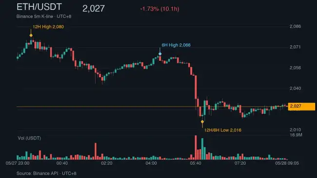 比特币闪崩74243美元!10万散户遭血洗,4.38亿美元一夜蒸发