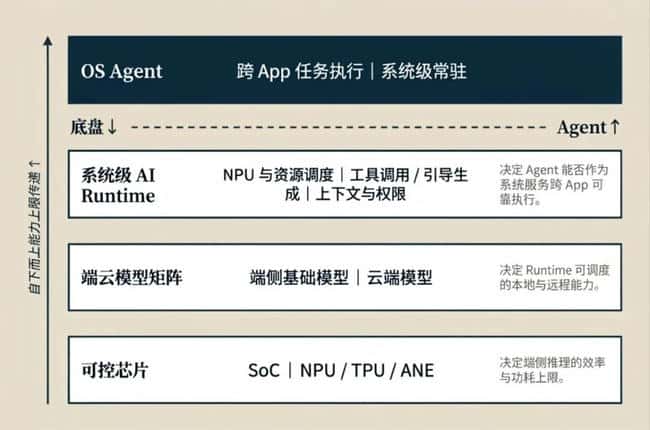 AI操作系统争霸战：2026年谁将主宰智能体时代？