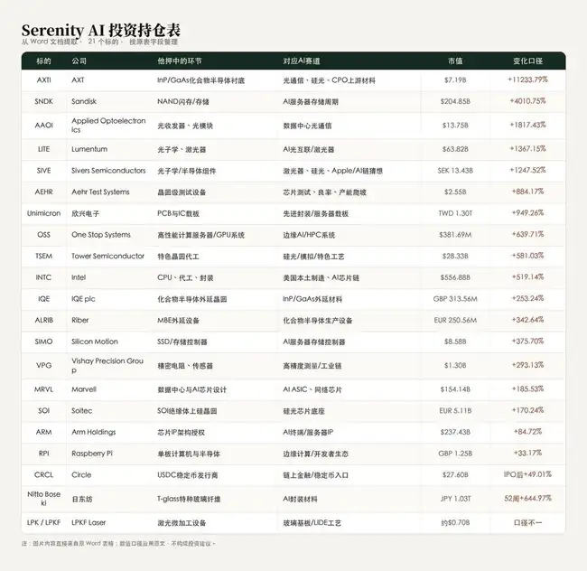AI投资鬼才2年225倍：揭秘Serenity如何用供应链断点猎杀百倍股