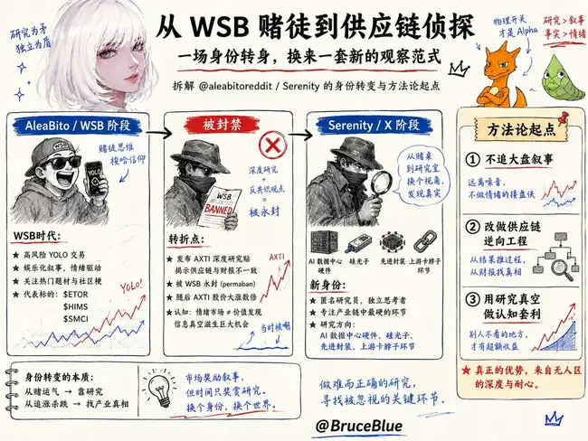 AI投资鬼才2年225倍：揭秘Serenity如何用供应链断点猎杀百倍股