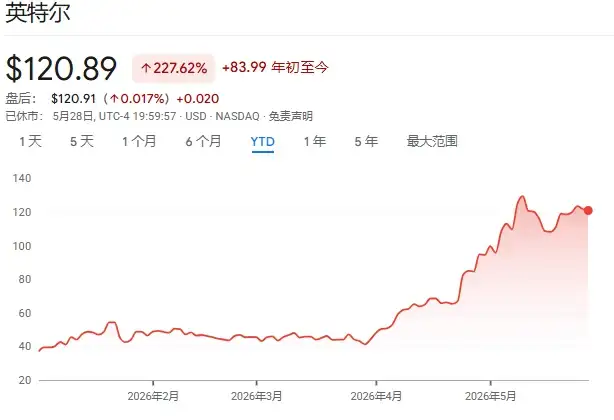 特朗普先买后吹套路揭秘：英特尔美光戴尔轮番暴涨背后的白宫财富密码