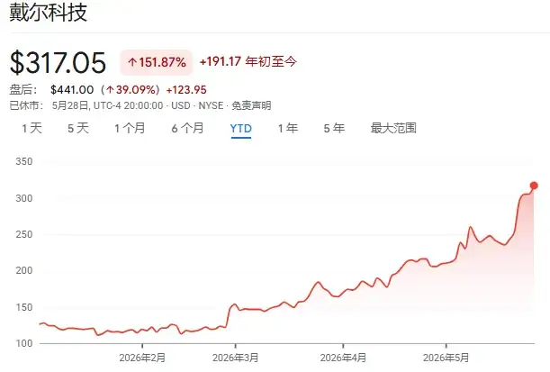 特朗普先买后吹套路揭秘：英特尔美光戴尔轮番暴涨背后的白宫财富密码