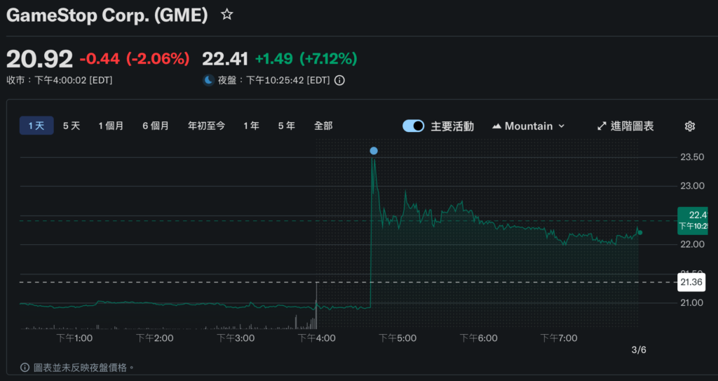 GameStop比特币战略生变：宝可梦卡牌创收破纪录，5亿加密资产恐遭抛售