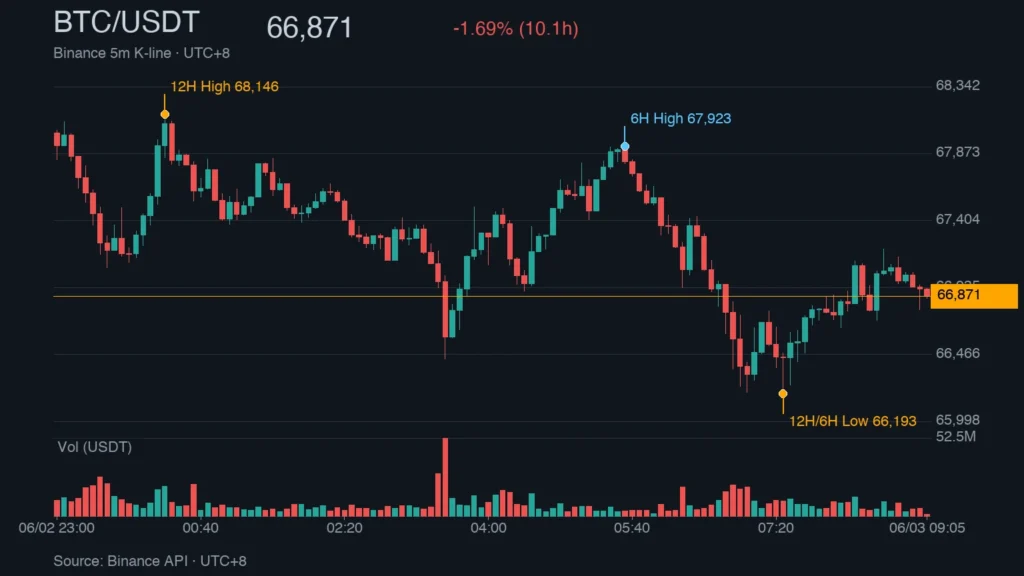 比特币闪崩6.6万！17.8亿爆仓血洗多军，市场恐惧指数跌至冰点11