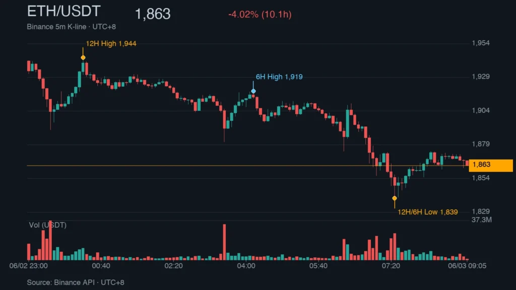 比特币闪崩6.6万！17.8亿爆仓血洗多军，市场恐惧指数跌至冰点11