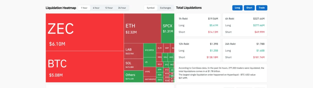 比特币闪崩6.6万！17.8亿爆仓血洗多军，市场恐惧指数跌至冰点11