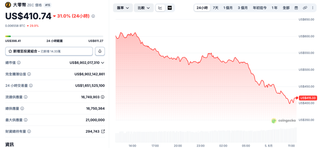 ZEC信任崩塌：Arthur Hayes清仓跑路，Orchard漏洞引爆30%闪崩危机