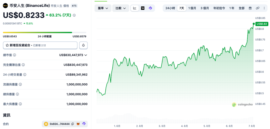 币安代币惊现63%逆市暴涨 庄家4000万美元砸盘链上追踪曝光