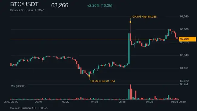 比特币史诗级逼空：6.42万美元绝地反击致10万散户一夜血亏6.75亿