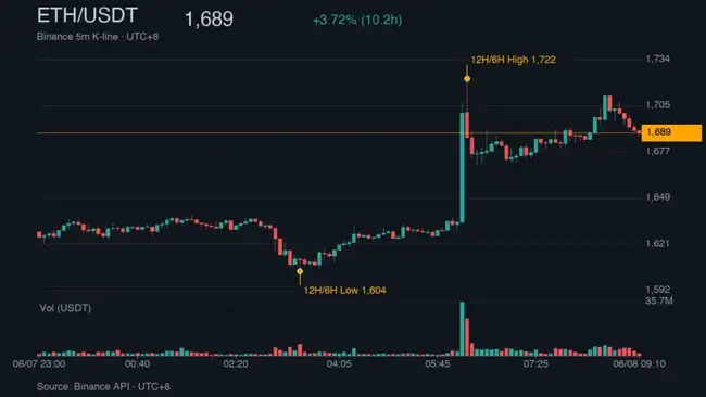 比特币史诗级逼空：6.42万美元绝地反击致10万散户一夜血亏6.75亿
