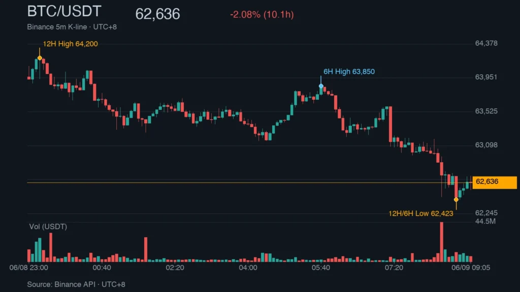 比特币暴跌警报：34亿ETF资金大逃亡引爆6.4万闪崩 28万散户惨遭爆仓血洗