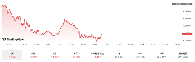黄金4200美元防线失守！年内30%涨幅全蒸发，美债收益率飙升引爆史诗级抛售