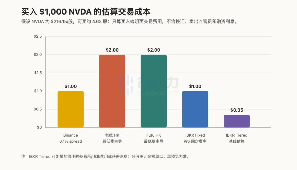 币安美股交易暗藏玄机:零佣金神话破灭,订单流支付成盈利密码