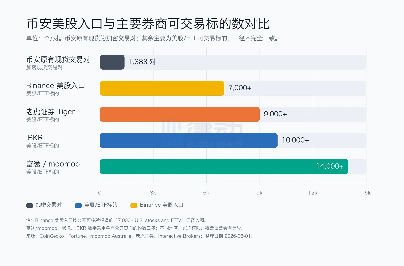 币安美股交易暗藏玄机:零佣金神话破灭,订单流支付成盈利密码