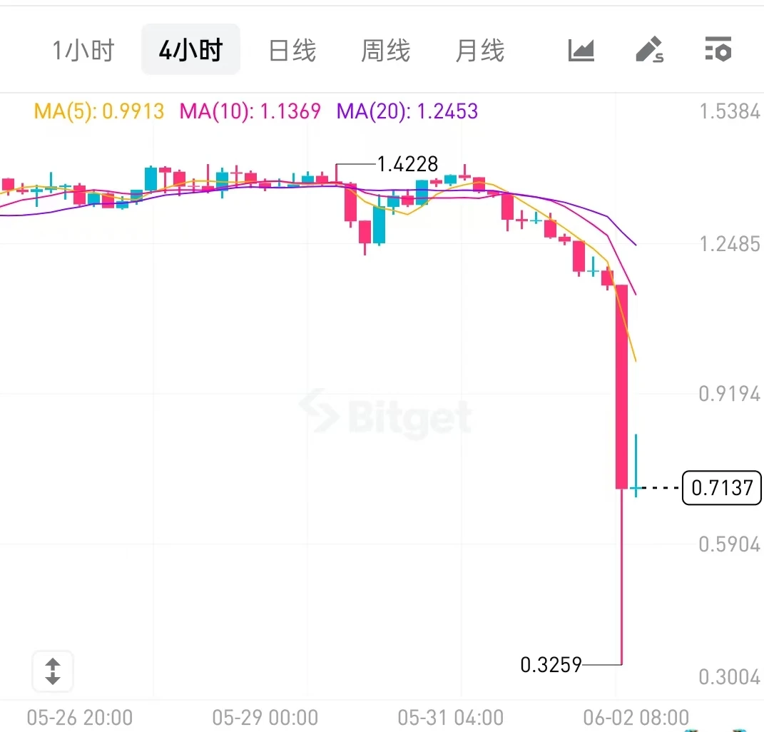 EDGE币77%闪崩黑幕:做市商撤资420万,内幕地址精准逃顶650万