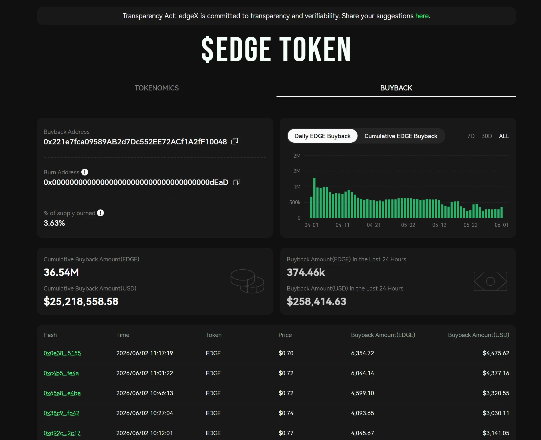 EDGE币77%闪崩黑幕:做市商撤资420万,内幕地址精准逃顶650万