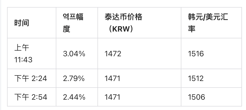 韩国泡菜溢价转负：炒币大国全面转向股市，加密交易量暴跌80%