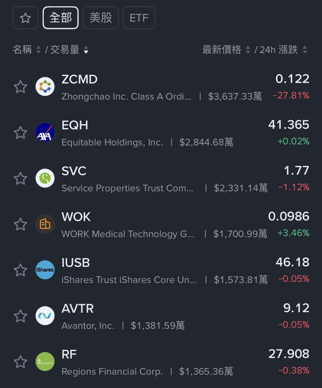 4亿交易量现形记：币安美股首秀遇冷，20万市值公司竟成僵尸股