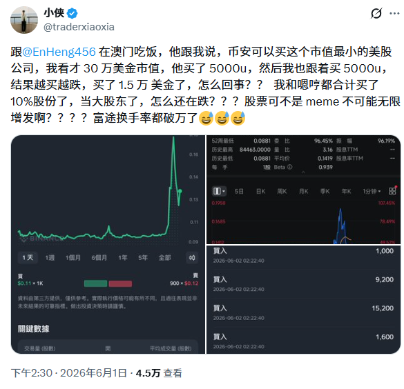 4亿交易量现形记：币安美股首秀遇冷，20万市值公司竟成僵尸股