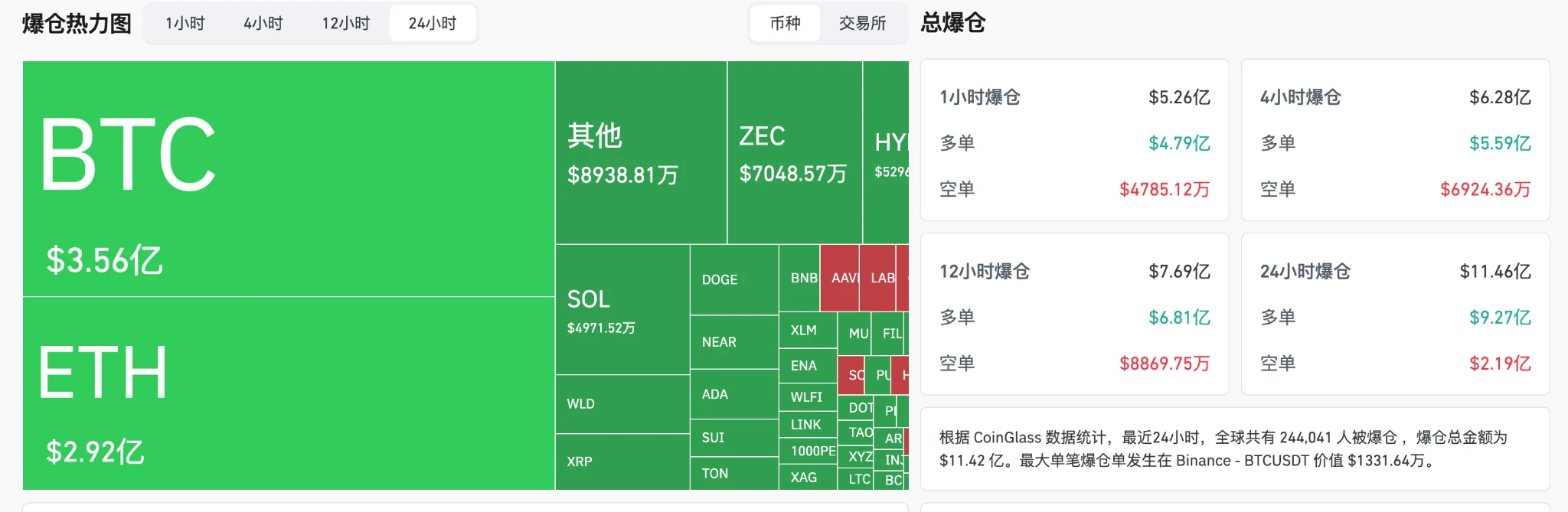 比特币惊险时刻：200周均线生死线，6万美元防线今夜决战非农