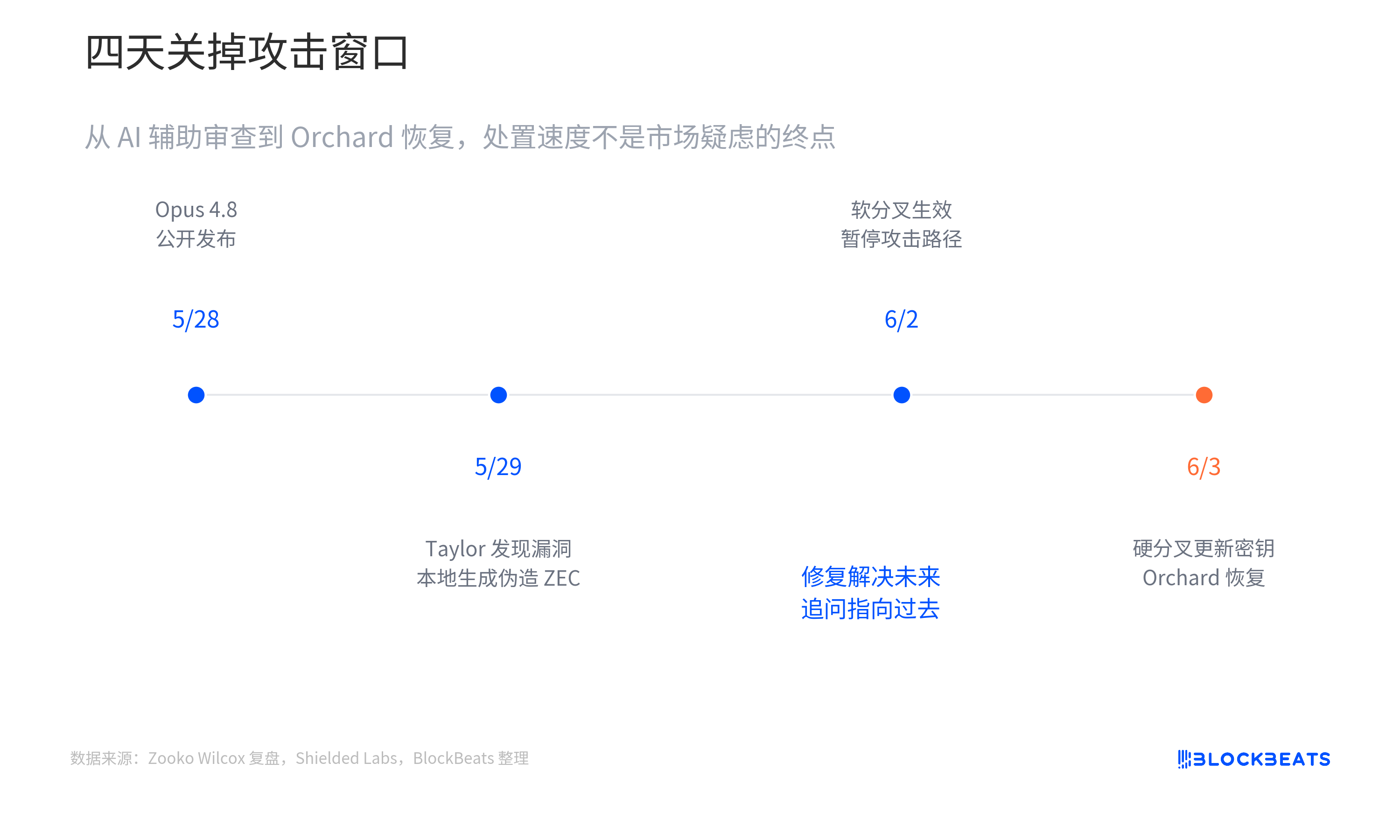 ZEC惊爆无限增发漏洞：匿名池暗藏30%闪崩杀机，空头狂赚1350万美元