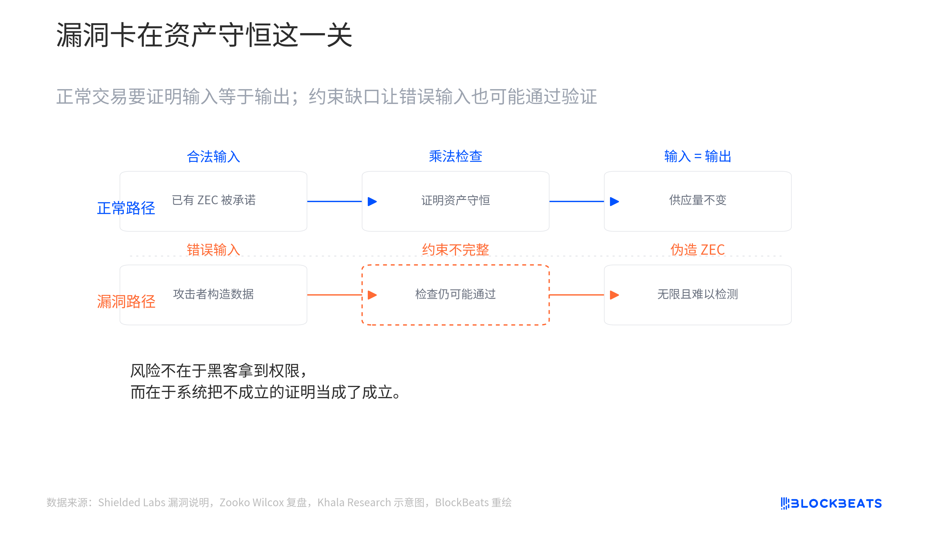 ZEC惊爆无限增发漏洞：匿名池暗藏30%闪崩杀机，空头狂赚1350万美元