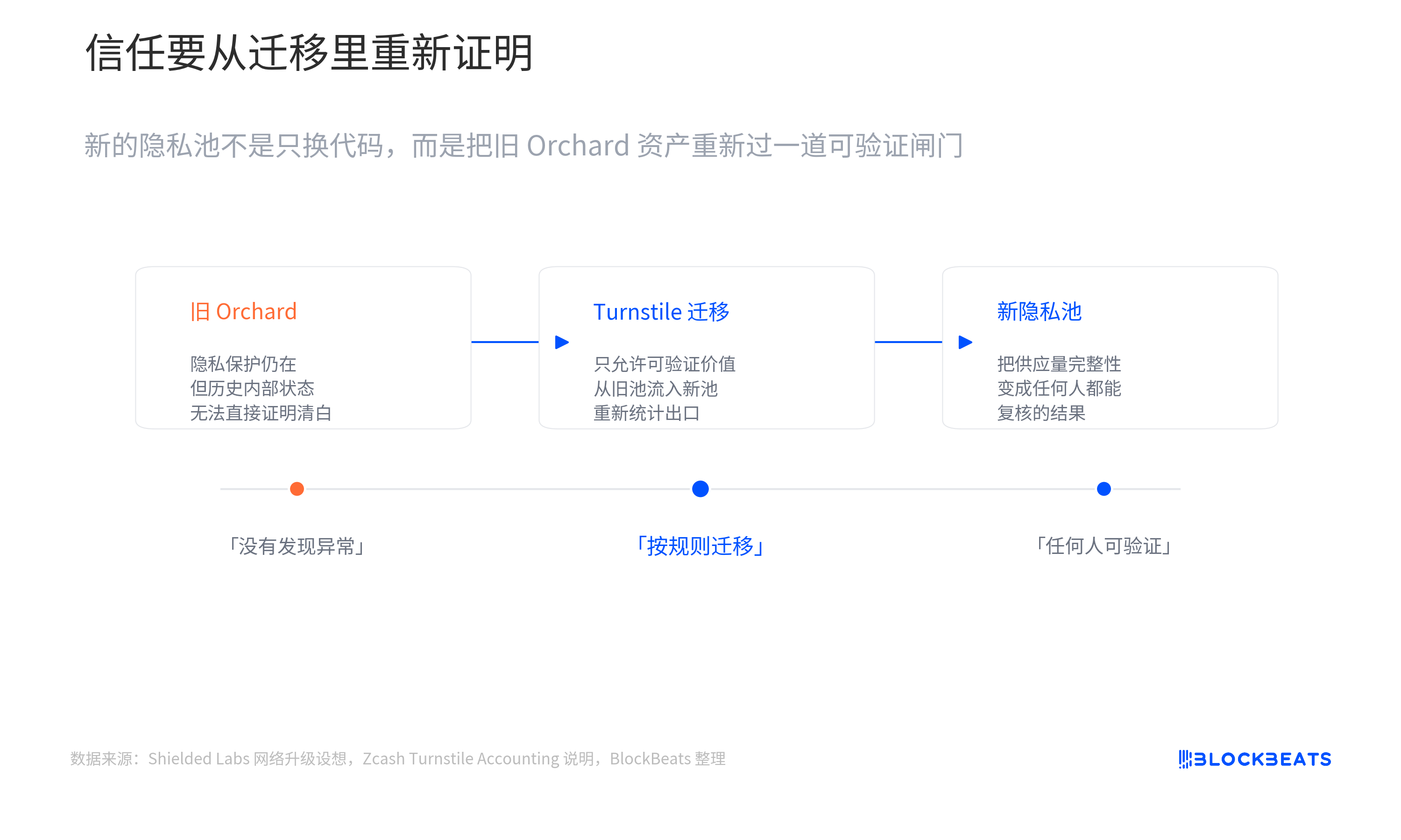 ZEC惊爆无限增发漏洞：匿名池暗藏30%闪崩杀机，空头狂赚1350万美元