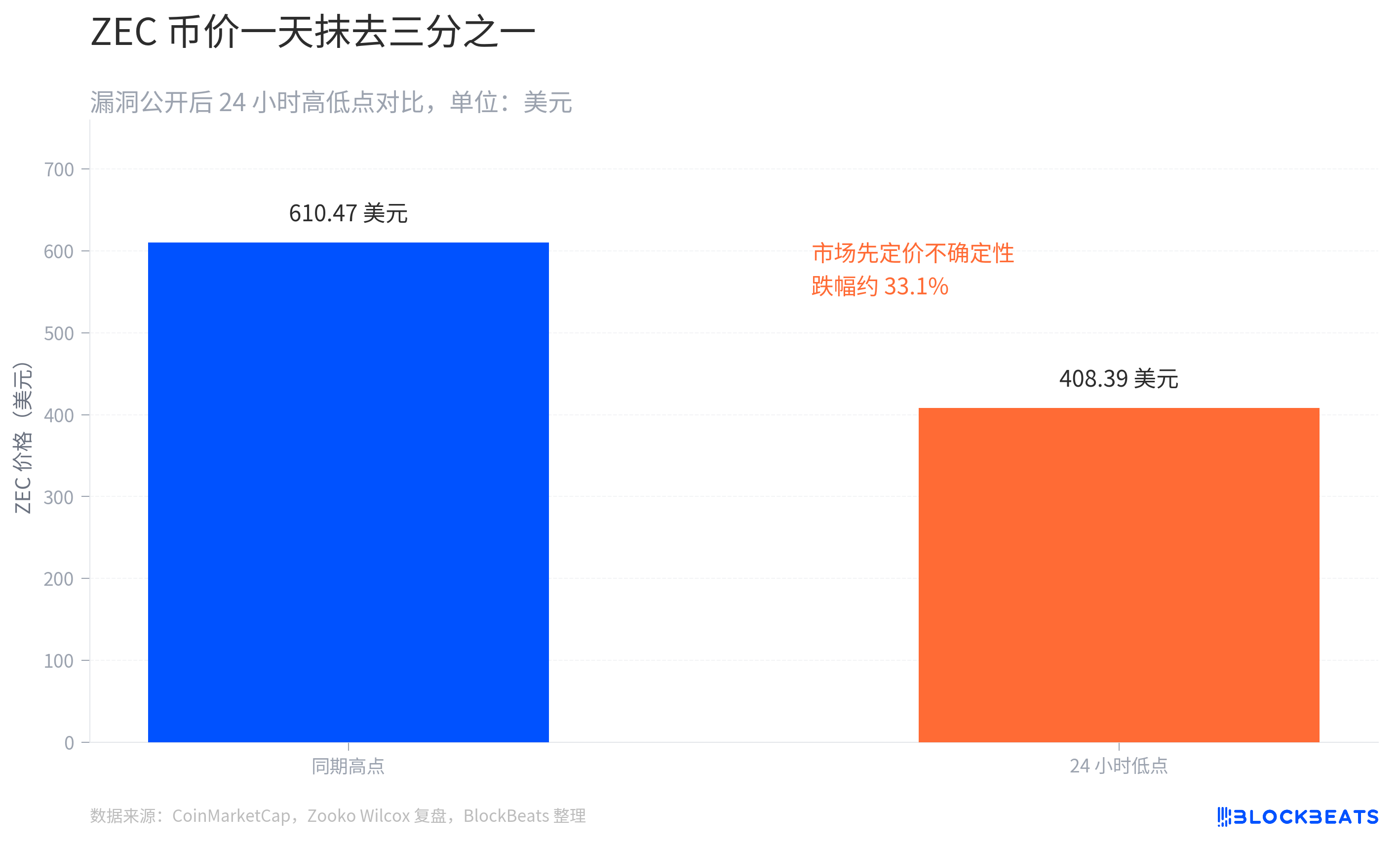 ZEC惊爆无限增发漏洞：匿名池暗藏30%闪崩杀机，空头狂赚1350万美元