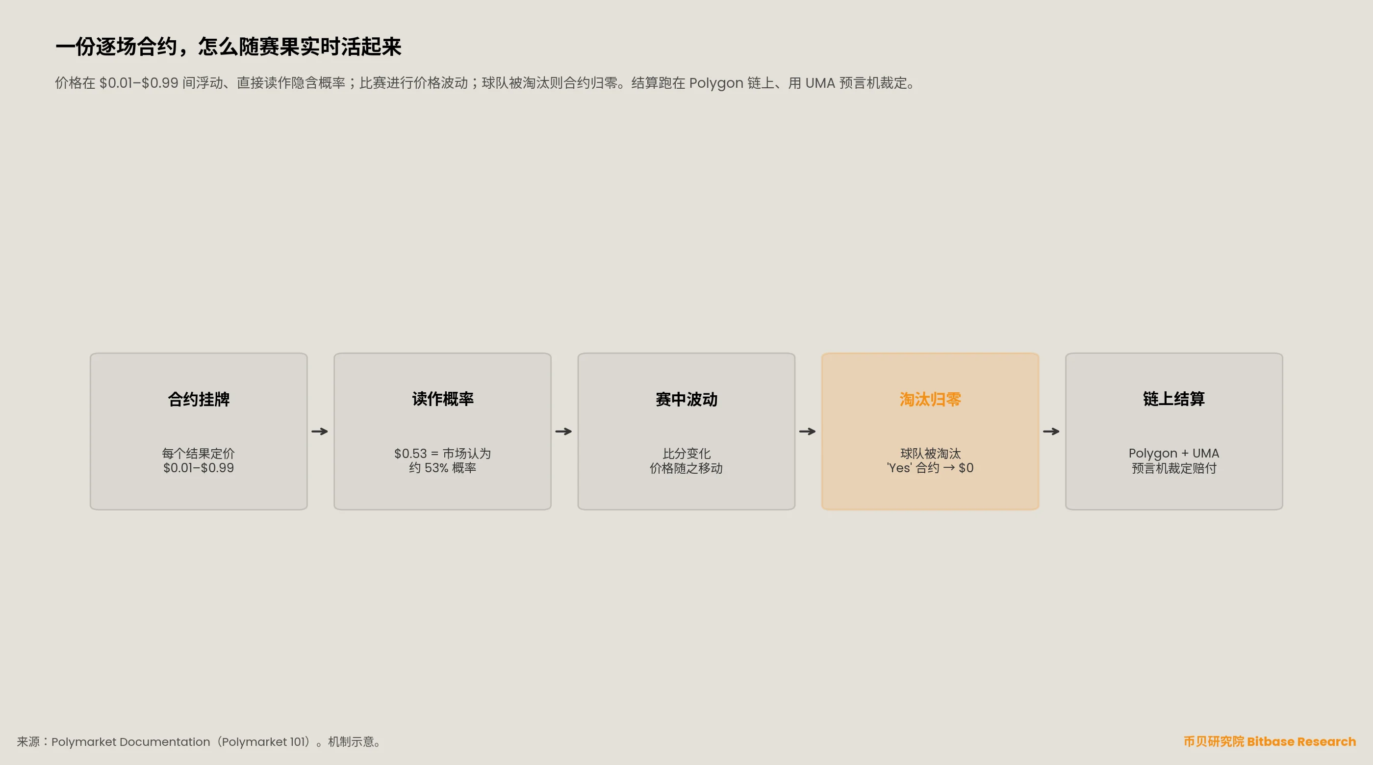 世界杯开赛前夜爆雷:16亿链上赌局背后的阿布扎比权贵游戏