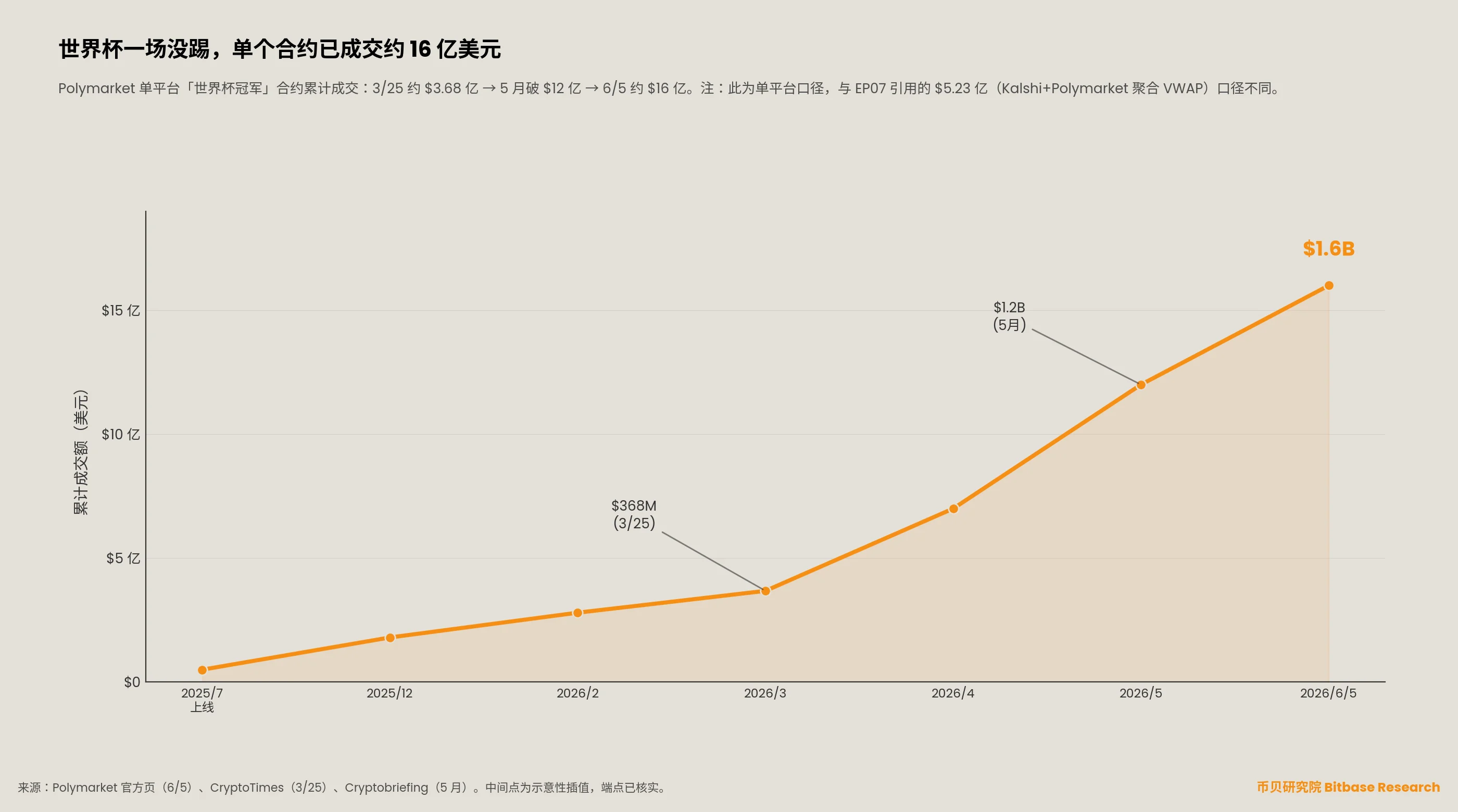 世界杯开赛前夜爆雷:16亿链上赌局背后的阿布扎比权贵游戏