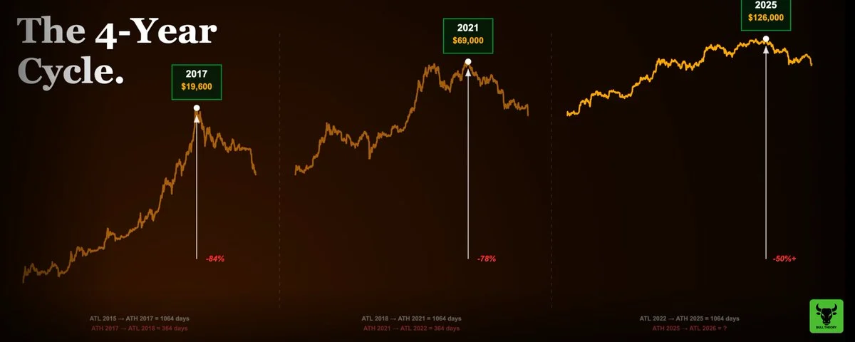 比特币四年周期魔咒被打破？2026年减半效应失效深度揭秘