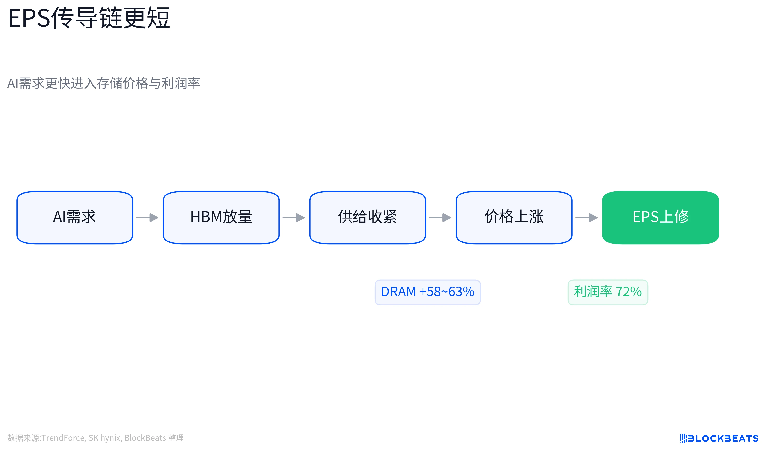 AI算力爆发！存储芯片需求激增背后的四大核心驱动力