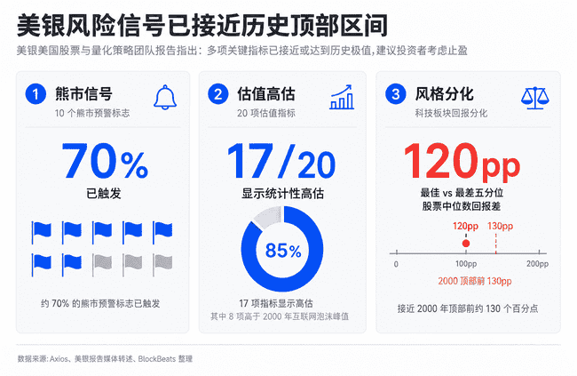 美银紧急预警:70%熊市信号触发!现在该跑还是等暴跌?