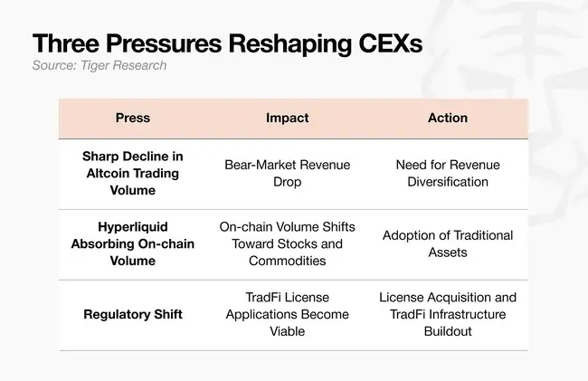 CEX进军股票市场：传统金融与加密资产的边界正在消失？