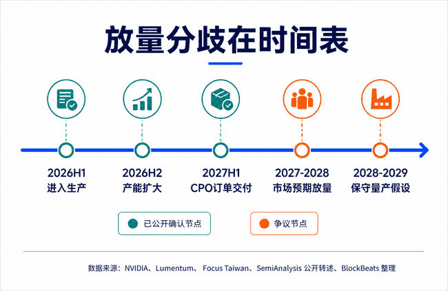 CPO技术路线激辩:英伟达量产时间表争议引爆光学板块巨震