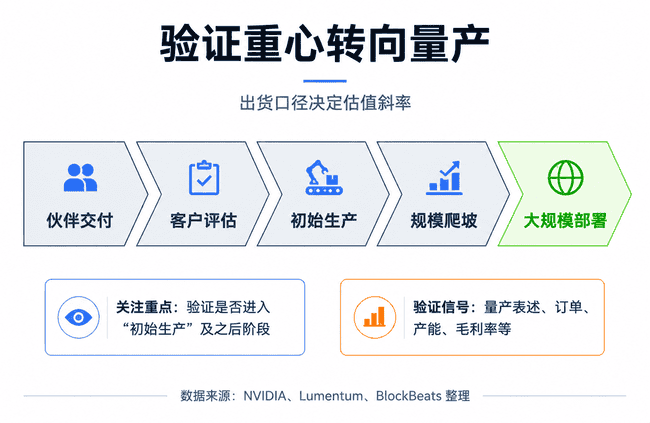 CPO技术路线激辩:英伟达量产时间表争议引爆光学板块巨震