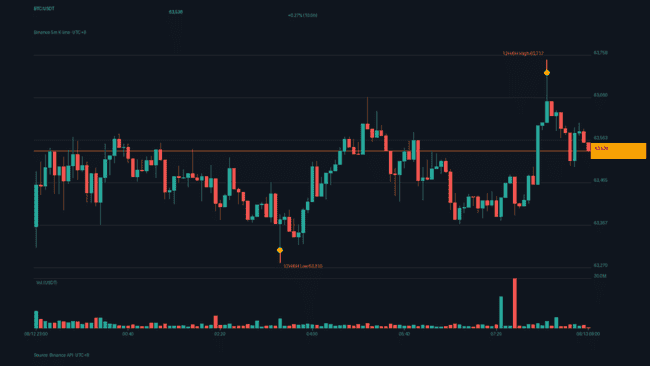 比特币震荡收跌6.35万美元：CPI降温难改市场恐慌，24小时爆仓1.76亿美元