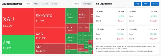 比特币震荡收跌6.35万美元：CPI降温难改市场恐慌，24小时爆仓1.76亿美元