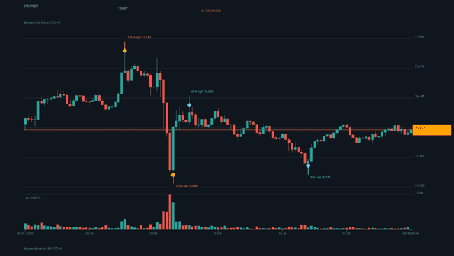 比特币插针 7.49万、以太坊失守 2400 美元！美债危机、CLARITY Act 闯关失败引发爆仓 6.6 亿美元