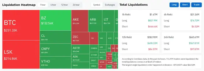 比特币插针 7.49万、以太坊失守 2400 美元！美债危机、CLARITY Act 闯关失败引发爆仓 6.6 亿美元