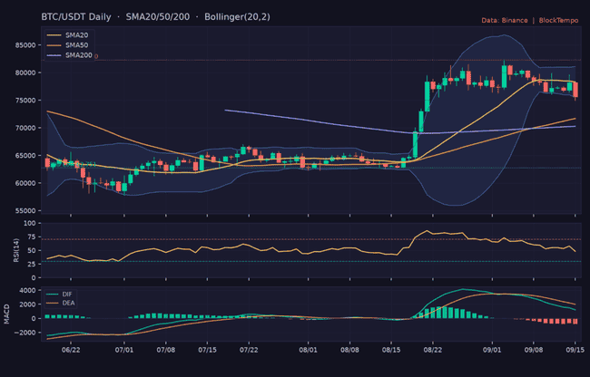 比特币插针 7.49万、以太坊失守 2400 美元！美债危机、CLARITY Act 闯关失败引发爆仓 6.6 亿美元