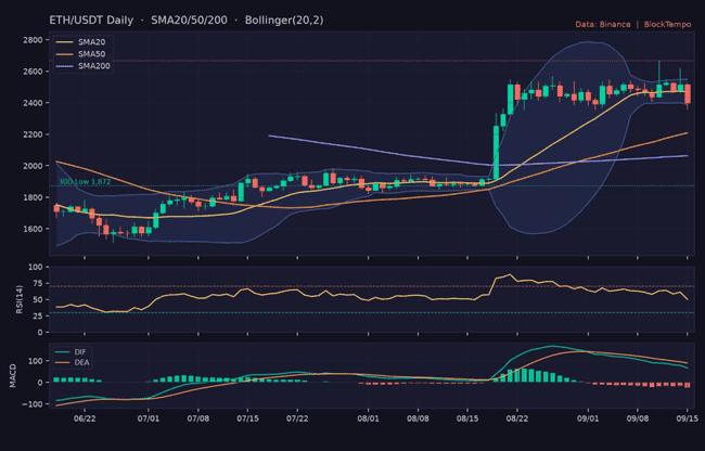 比特币插针 7.49万、以太坊失守 2400 美元！美债危机、CLARITY Act 闯关失败引发爆仓 6.6 亿美元