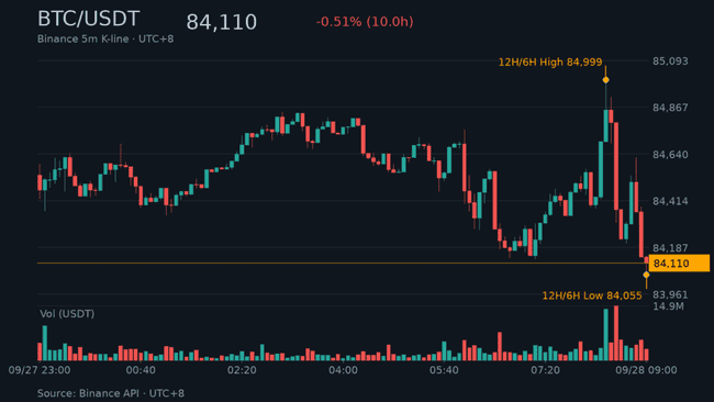 比特币跌破8.4万美元，恐慌指数飙至74，1.87亿资金惨遭血洗