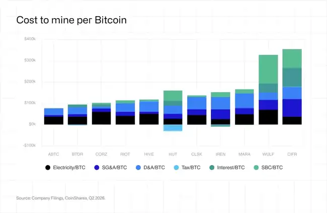 矿企断臂求生：比特币矿业大重组，AI转型势不可挡