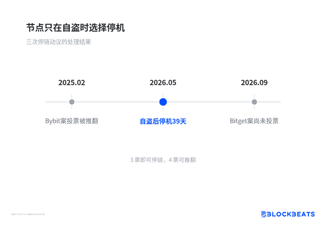 THORChain放行Bitget赃款：去中心化是挡箭牌还是黑产帮凶？