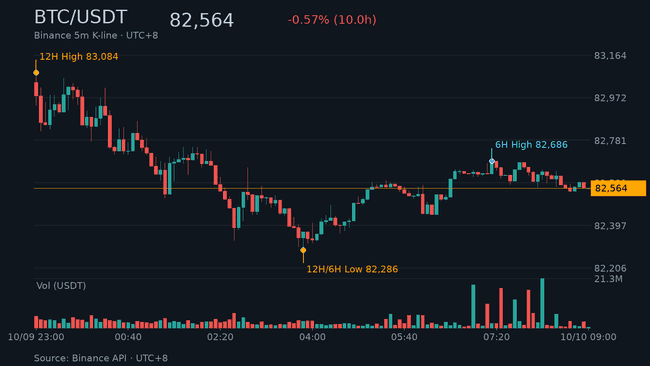 比特币站稳8.25万美元，ETH重回2500，全网恐慌指数回升