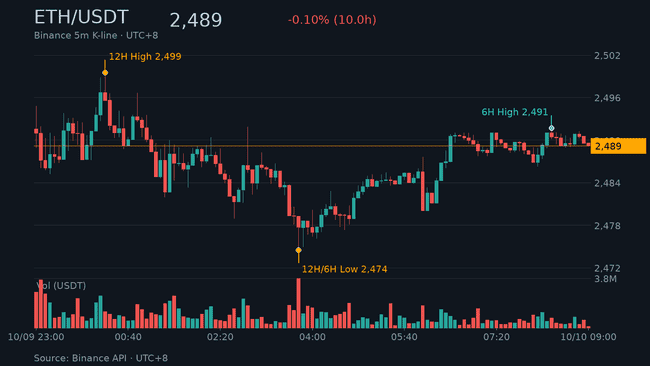比特币站稳8.25万美元，ETH重回2500，全网恐慌指数回升