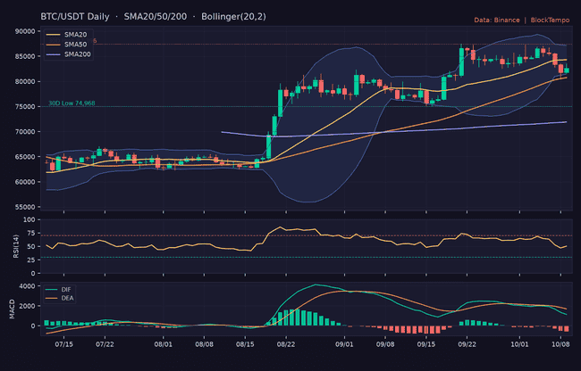比特币站稳8.25万美元，ETH重回2500，全网恐慌指数回升