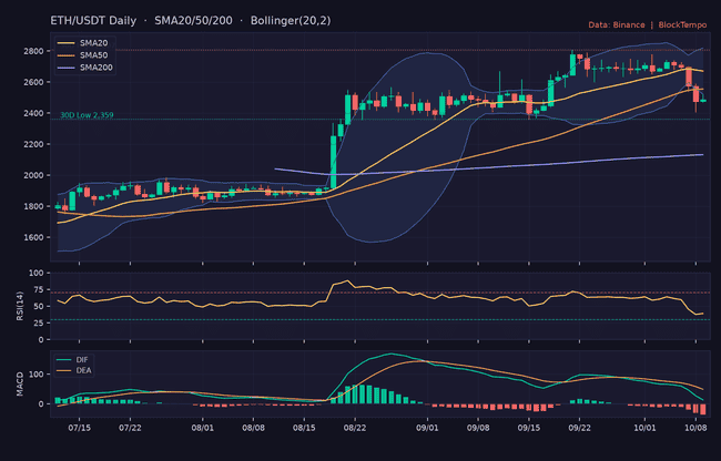 比特币站稳8.25万美元，ETH重回2500，全网恐慌指数回升